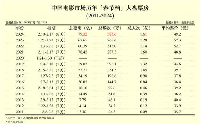 票房、撤档、争议、黑马、赢家……2024春节档“最”复杂