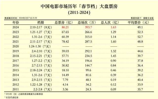 80亿的春节档，一边屏摄，一边撤档