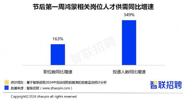 2024 春招市场行情报告：鸿蒙人才遭“爆抢”的背后