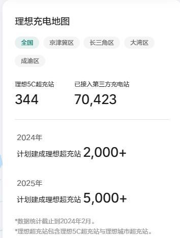 李想：5C超充站不到12分可充500km 将是盈利极好的投资项目