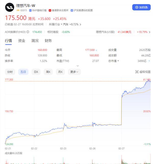 市值单日暴增25%！理想汽车一天涨了1个小鹏