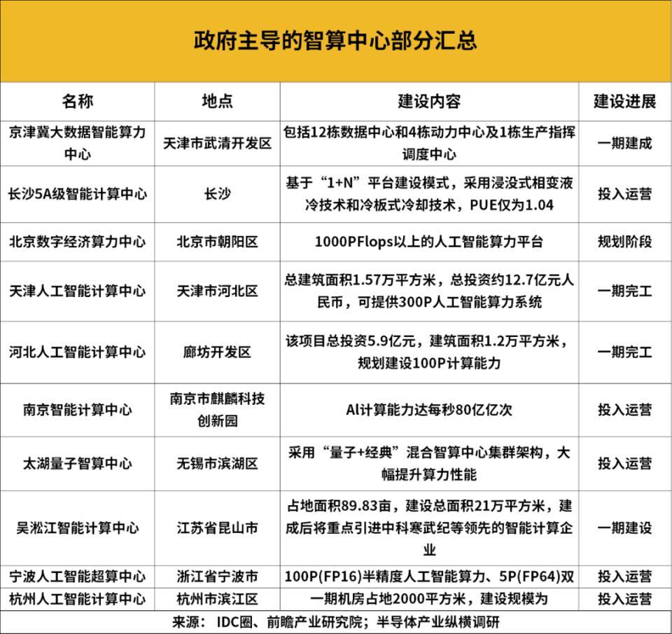 国家队入场，为智算中心再添一把火