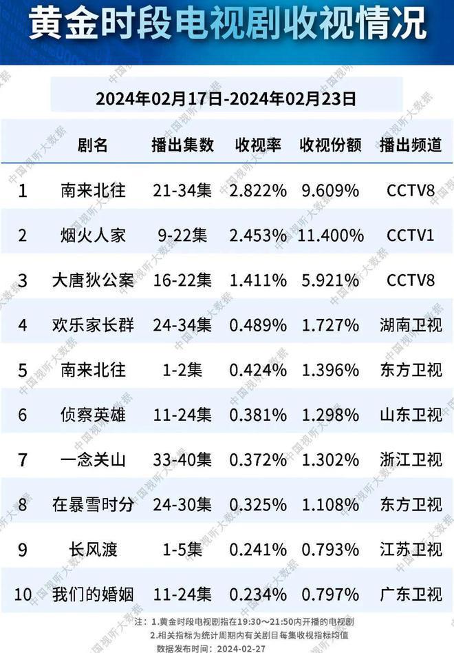 总局收视率：《侦察英雄》第六，《烟火人家》第二，第一实至名归