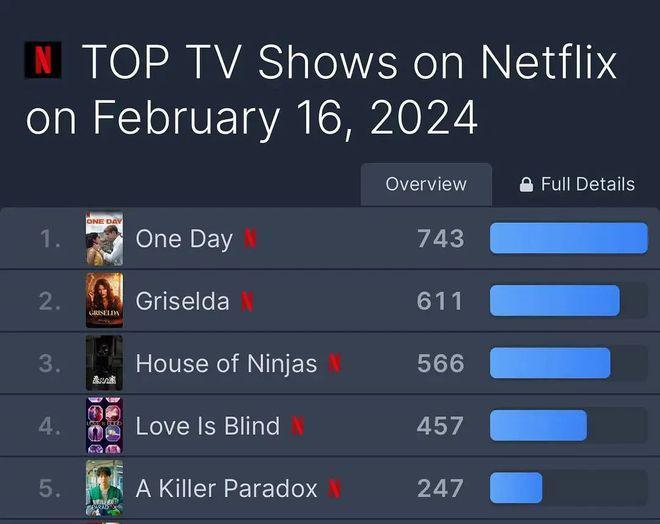 又拿下一个顶级IP，网飞赢麻了