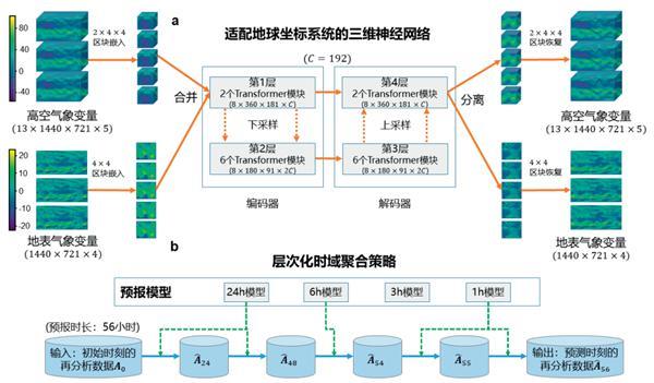 华为云盘古气象大模型入选中国科学十大进展：支持全球气象秒级预报！
