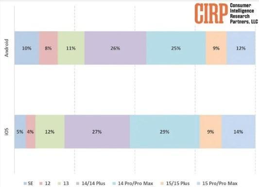 外媒：苹果降价策略适得其反 更多安卓用户选旧iPhone