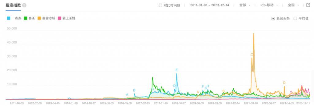 年入50亿的奶茶网红鼻祖，彻底「摆烂」了