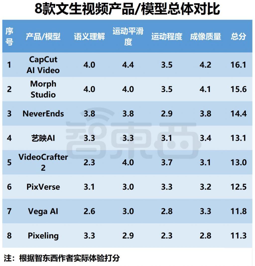 全网首个“中国版Sora”横评，15家企业对决，字节领跑