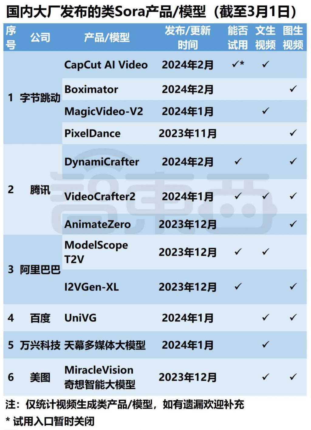 全网首个“中国版Sora”横评，15家企业对决，字节领跑