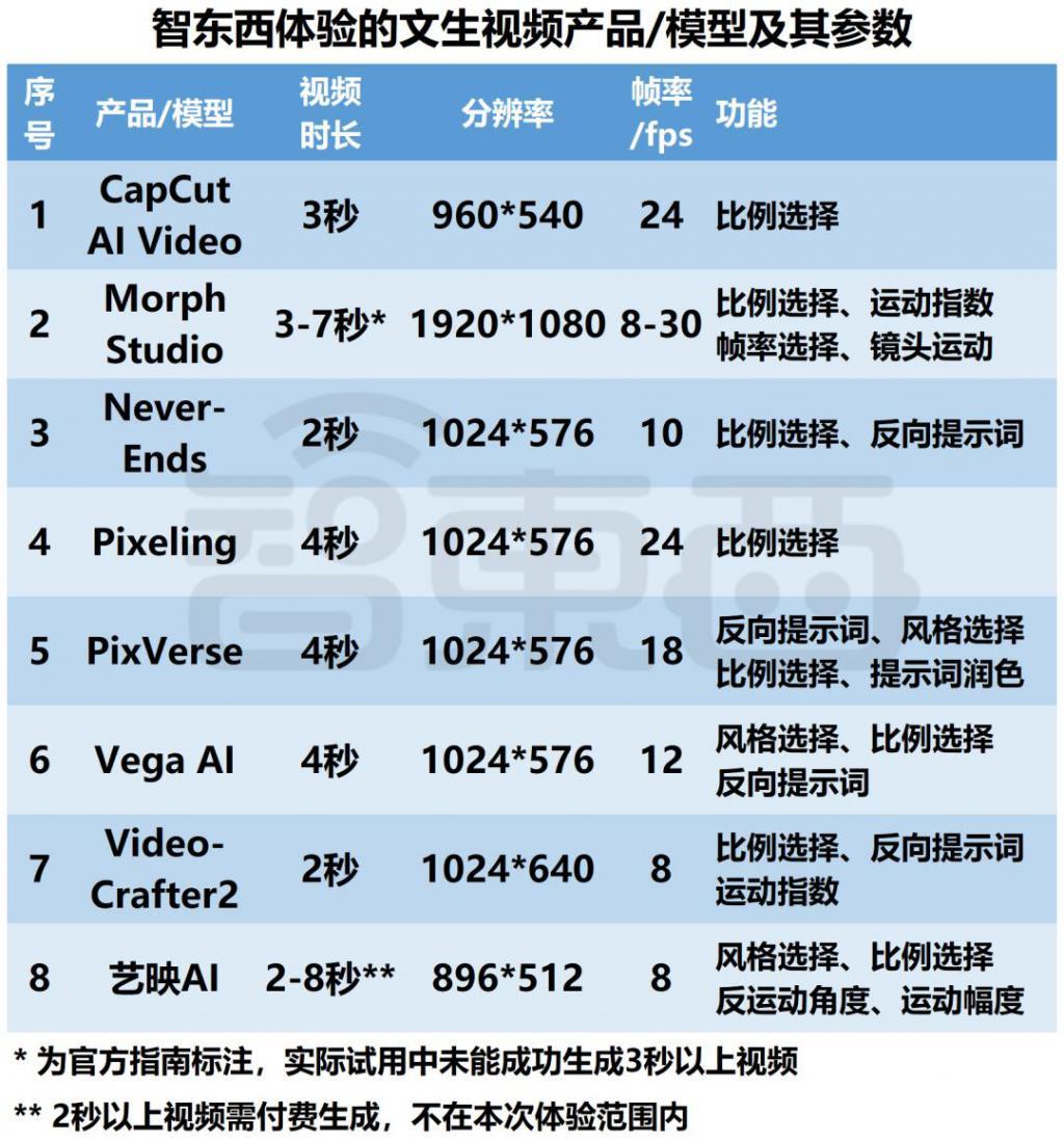 全网首个“中国版Sora”横评，15家企业对决，字节领跑