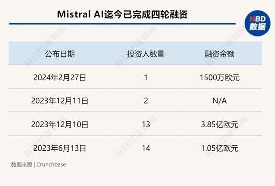 傍上微软“大腿”，“欧洲OpenAI” Mistral AI什么来头？