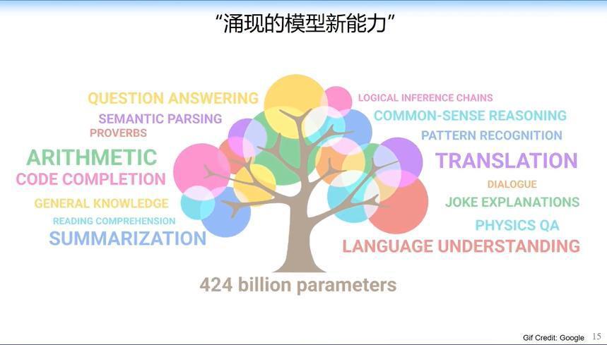 清华大学唐杰：从GPT到GPT Zero会是今年重大阶段性成果