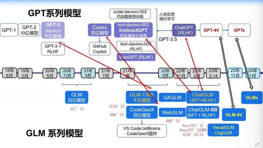 清华大学唐杰：从GPT到GPT Zero会是今年重大阶段性成果