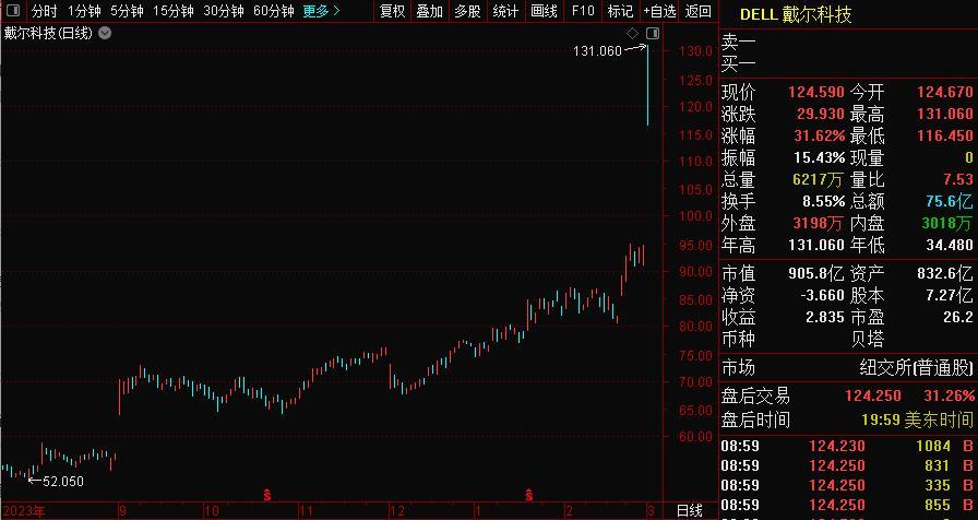AI PC站上风口,戴尔股价一夜暴涨31%!如何看待AI PC的投资机会?