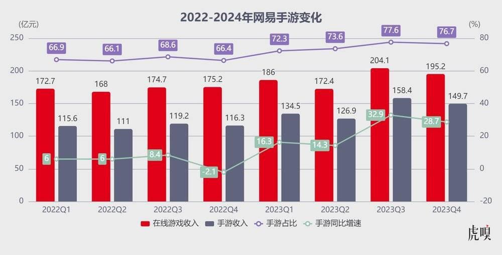 00后扛着网易走