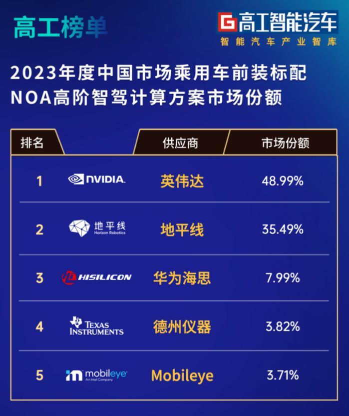 NOA量产白热化,地平线市场份额再提升