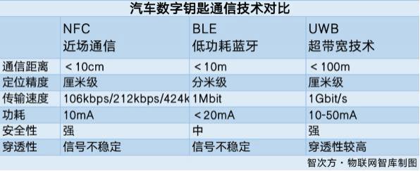 芯片巨头,涌向UWB