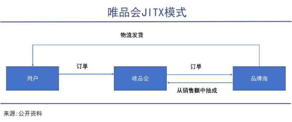 “小院高墙”唯品会