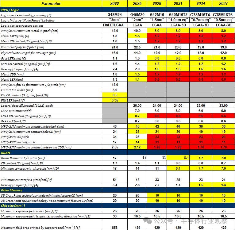 EUV光刻机，大结局？