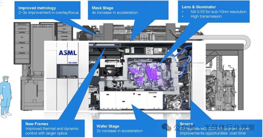 EUV光刻机，大结局？