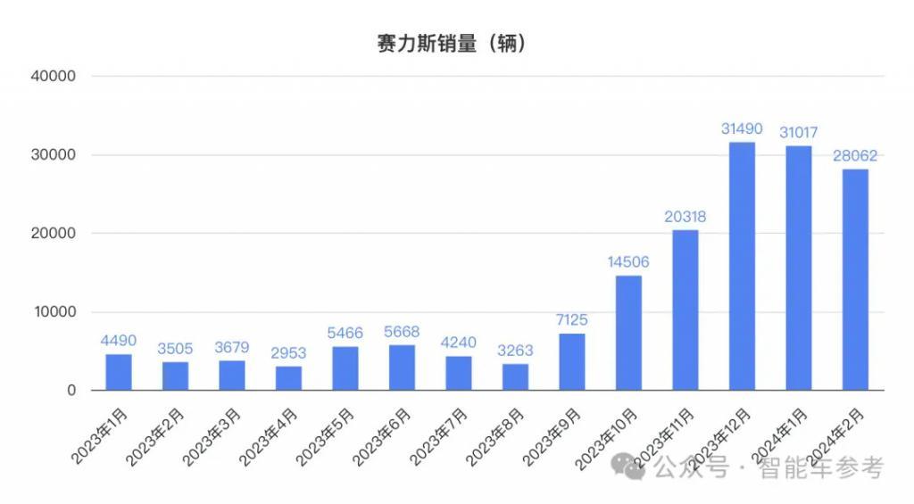 赛力斯全面“华为化”：员工持股，工资标准，供应链控制应学尽学