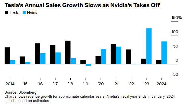 同样如日中天：英伟达的大涨像极了三年前的特斯拉？