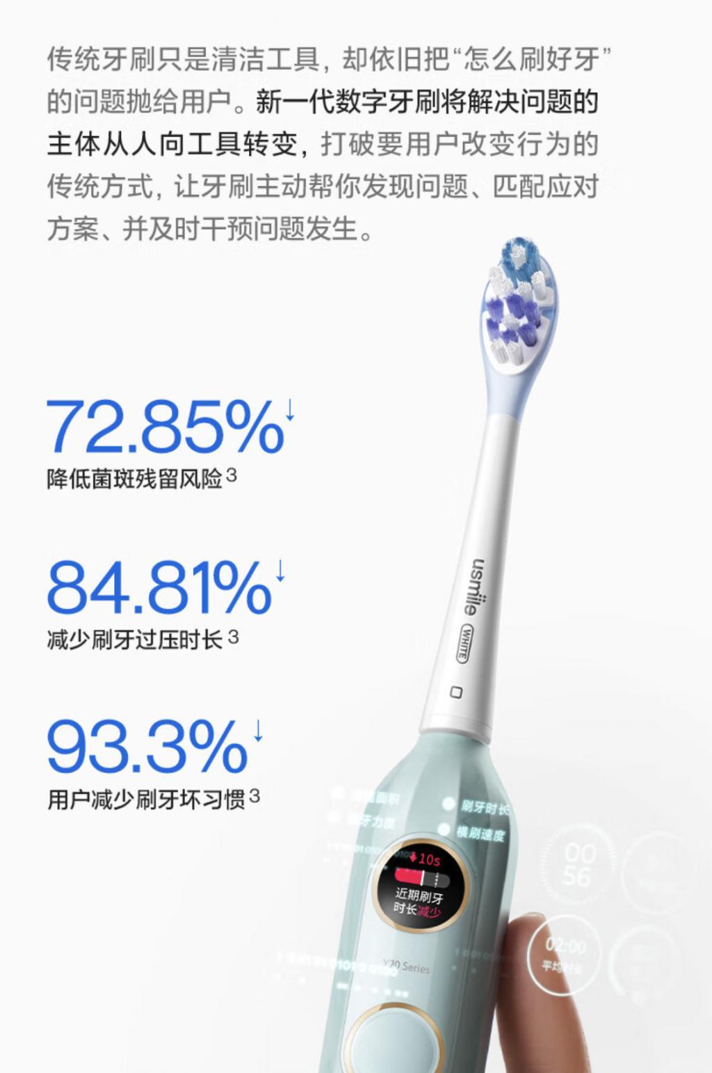 usmile笑容加数字牙刷Y20开售：算法追踪刷牙坏习惯、骨传导提醒