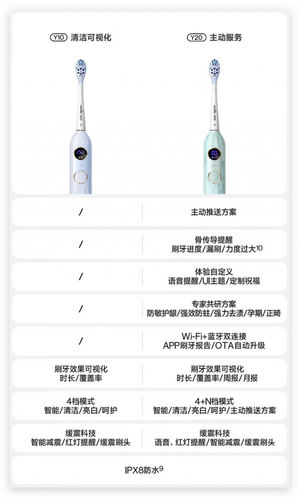 usmile笑容加数字牙刷Y20开售：算法追踪刷牙坏习惯、骨传导提醒