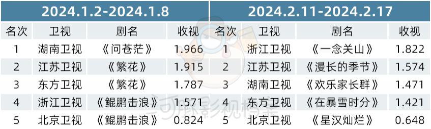 采购价跌80%、三台联播、跟播网站，省级卫视剧场变天了