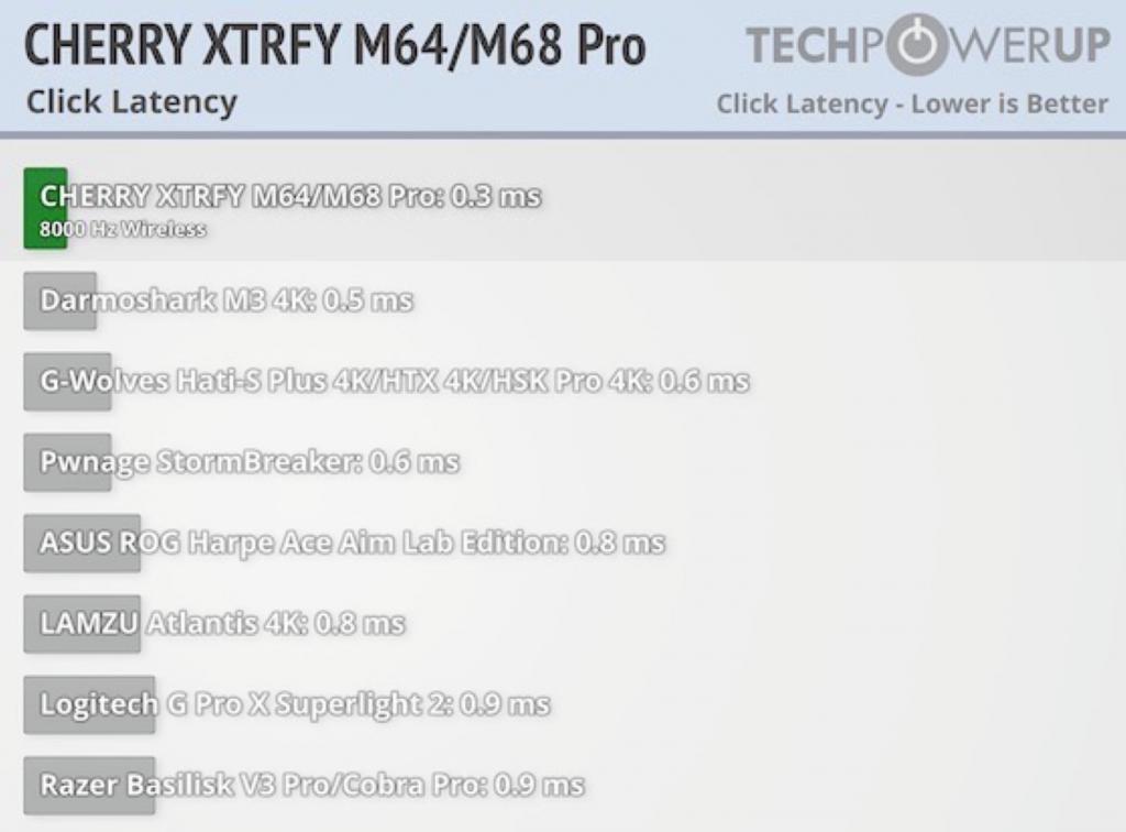 CHERRY M68 PRO 8K 无线游戏鼠标上架，预售价 999 元