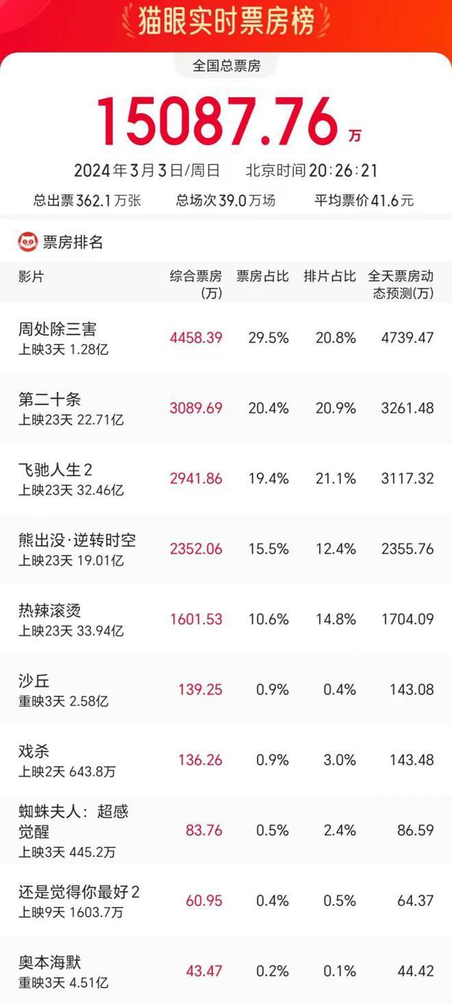 上映第3天《周处除三害》票房登顶，阮经天再次让人拍案叫绝