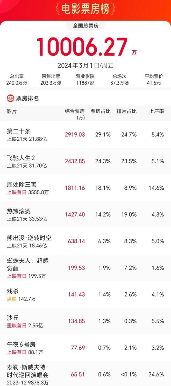 上映第3天《周处除三害》票房登顶，阮经天再次让人拍案叫绝