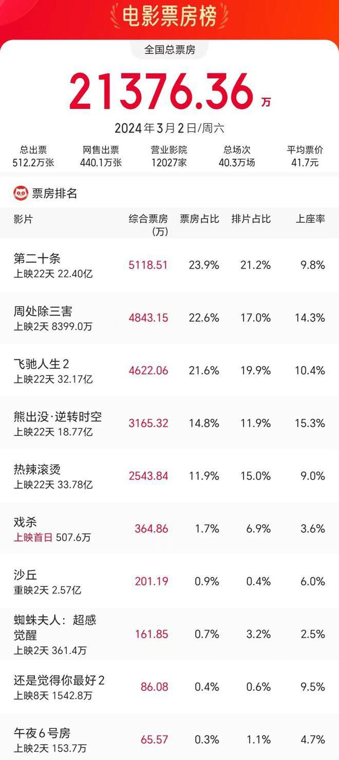 上映第3天《周处除三害》票房登顶，阮经天再次让人拍案叫绝