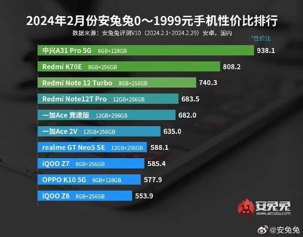 2月手机性价比排名：中兴A31 Pro第一 骁龙888售999元