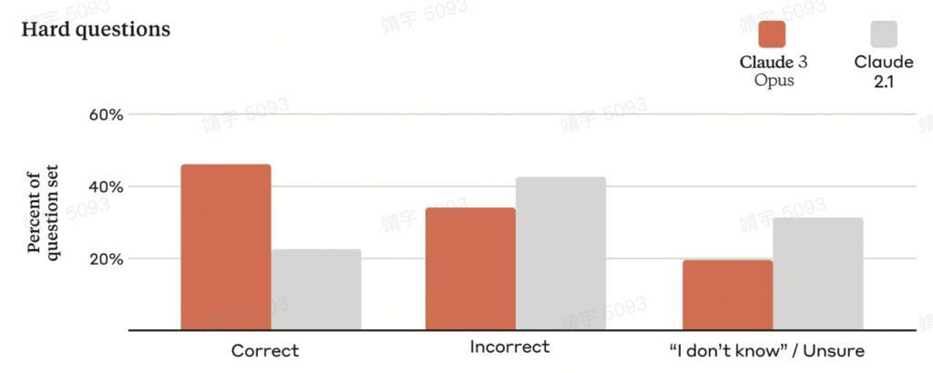 刚刚曝光的 Claude3，直击 OpenAI 最大弱点