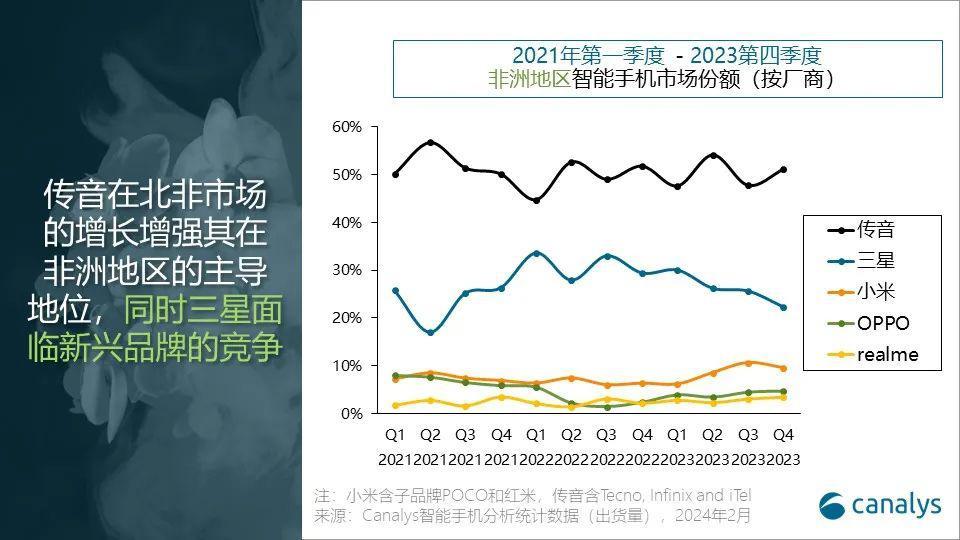 Canalys：2023 年 Q4 非洲智能手机市场激增 24%，传音份额达 51%