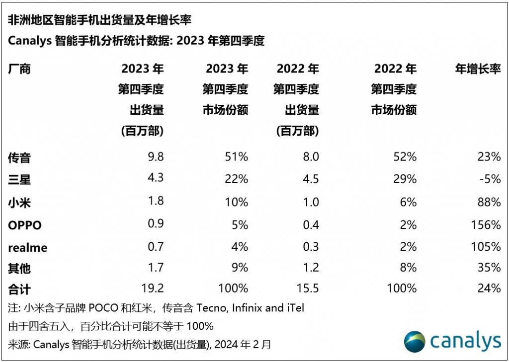 Canalys：2023 年 Q4 非洲智能手机市场激增 24%，传音份额达 51%