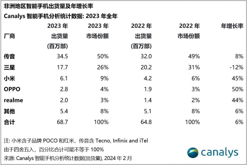 Canalys：2023 年 Q4 非洲智能手机市场激增 24%，传音份额达 51%