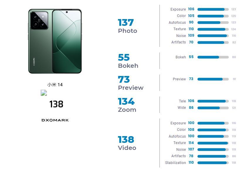 小米 14 DXOMARK 影像、屏幕测试结果出炉，分别为 28 和 53 名
