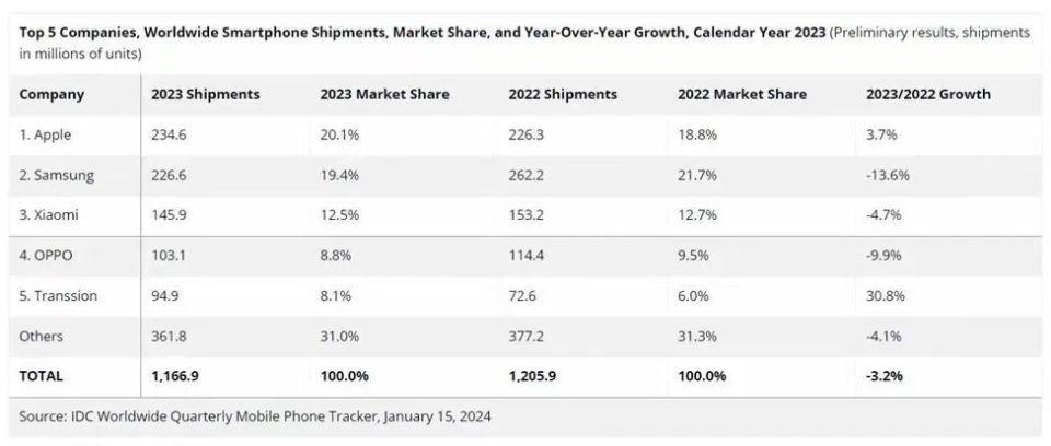 中国最低调手机老板，闷声卖了600亿