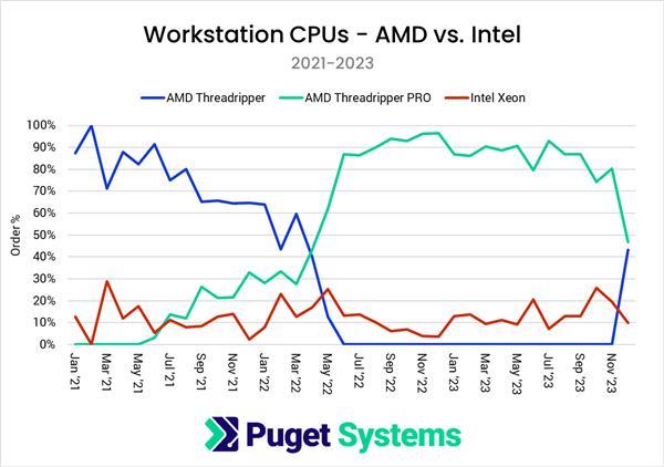 10比1！OEM厂商统计：AMD撕裂者无情撕裂Intel至强