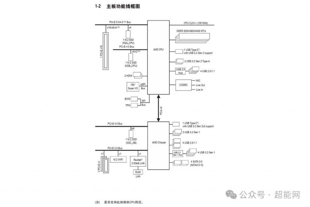 技嘉B650E AORUS ELITE X AX ICE评测：好看易装还有超快USB4