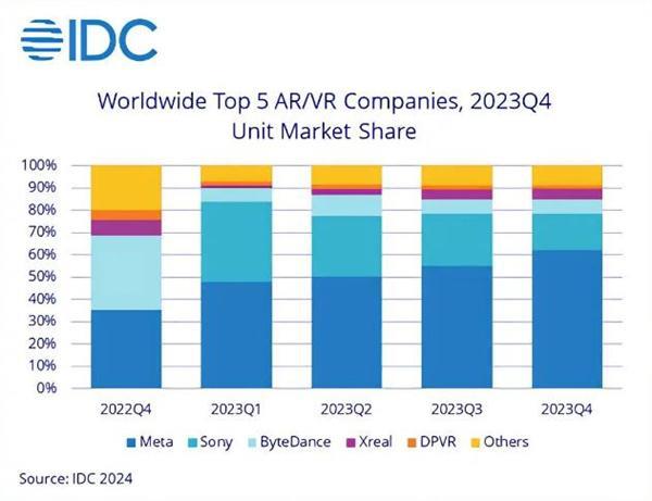 2023Q4全球AR/VR头显销量出炉：国产品牌杀进前三