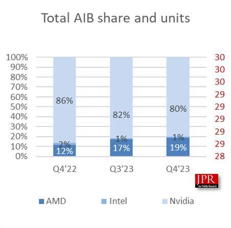 神奇！AMD显卡暴涨117％份额飙升 NVIDIA意外大跌