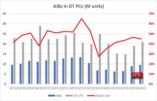 神奇！AMD显卡暴涨117％份额飙升 NVIDIA意外大跌