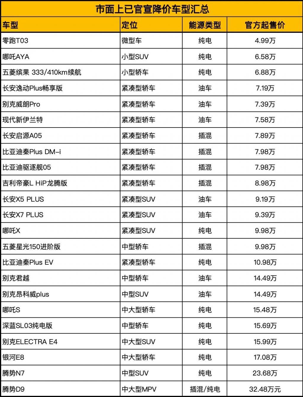 15天30个品牌86款产品降价，新能源开始“踩踏”竞争