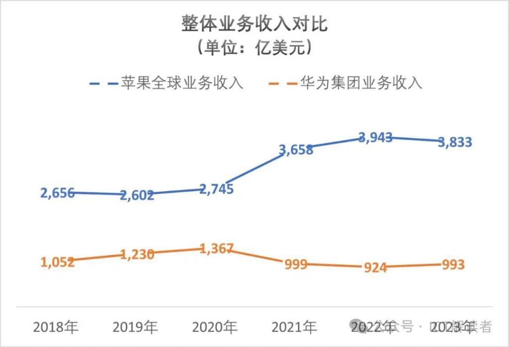 算一算苹果和华为之间的客观差距