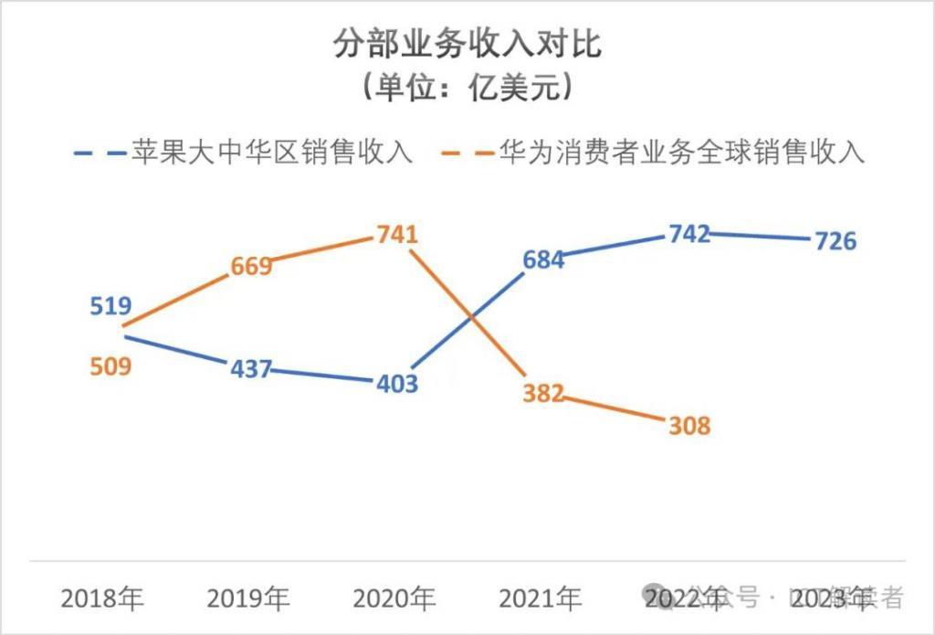 算一算苹果和华为之间的客观差距