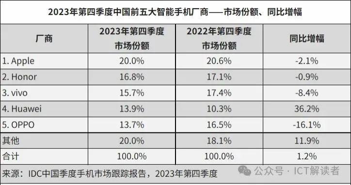 算一算苹果和华为之间的客观差距