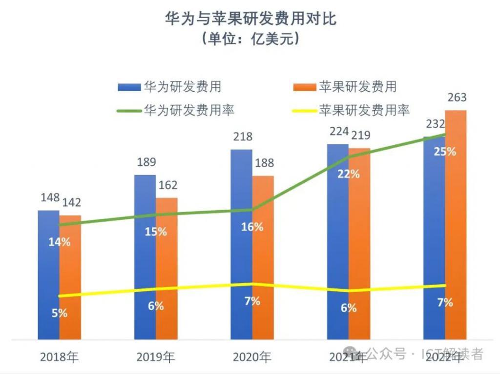 算一算苹果和华为之间的客观差距
